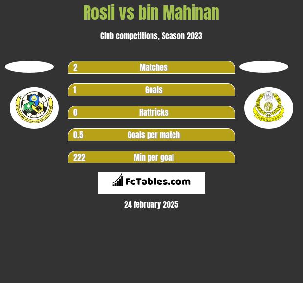 Rosli vs bin Mahinan h2h player stats