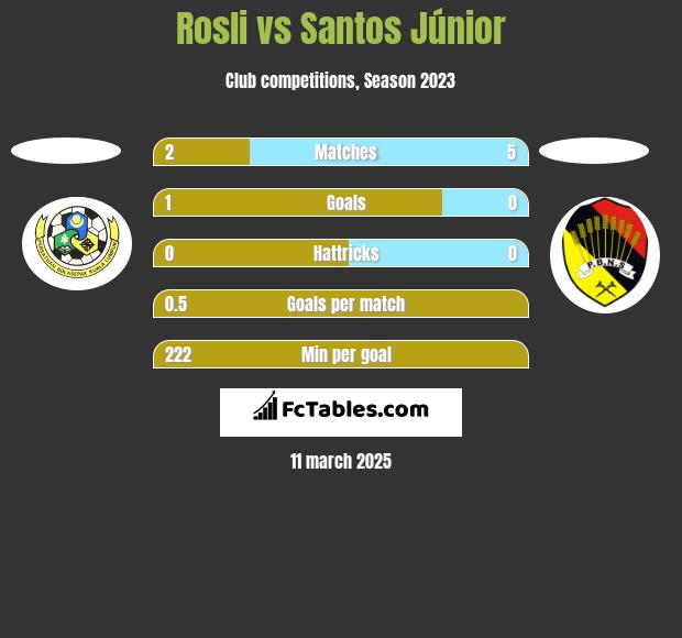 Rosli vs Santos Júnior h2h player stats