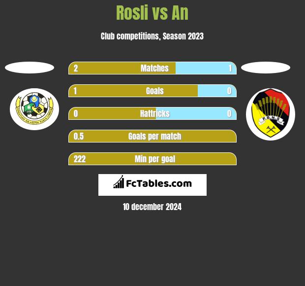 Rosli vs An h2h player stats