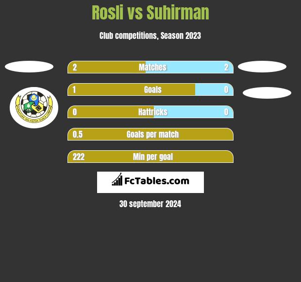 Rosli vs Suhirman h2h player stats