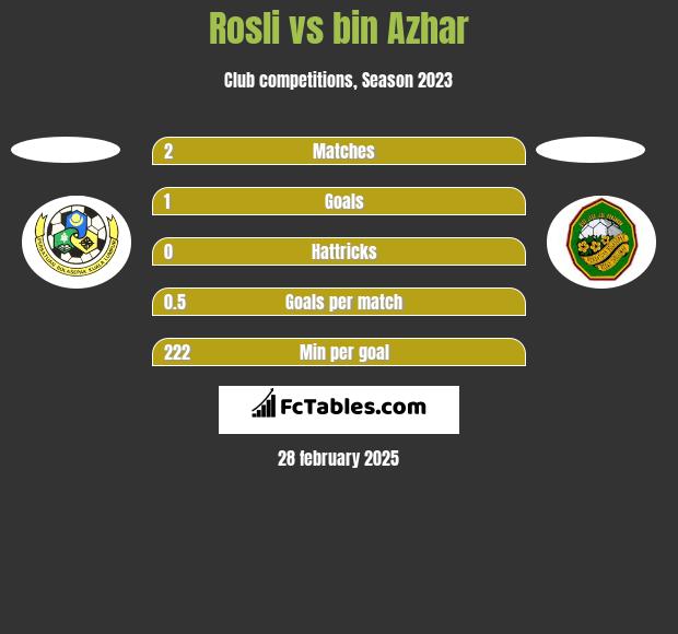 Rosli vs bin Azhar h2h player stats