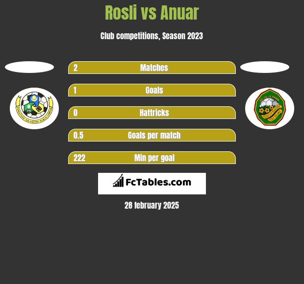 Rosli vs Anuar h2h player stats