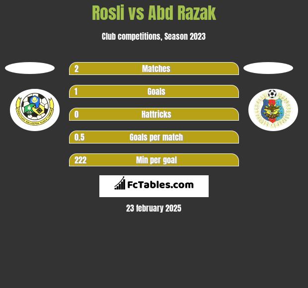 Rosli vs Abd Razak h2h player stats