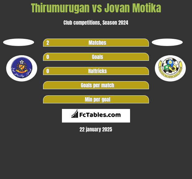 Thirumurugan vs Jovan Motika h2h player stats