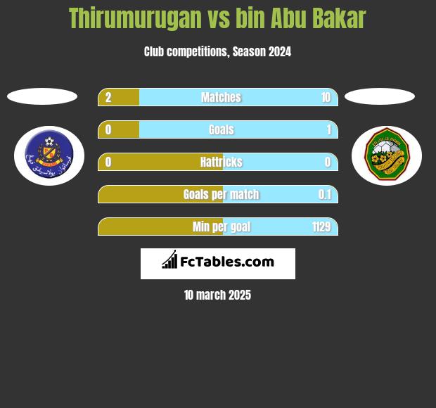 Thirumurugan vs bin Abu Bakar h2h player stats