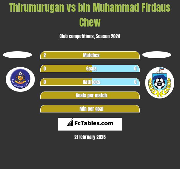 Thirumurugan vs bin Muhammad Firdaus Chew h2h player stats