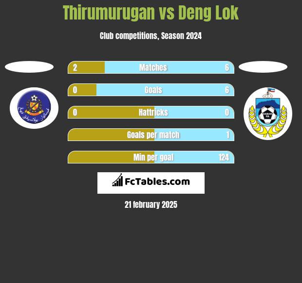 Thirumurugan vs Deng Lok h2h player stats