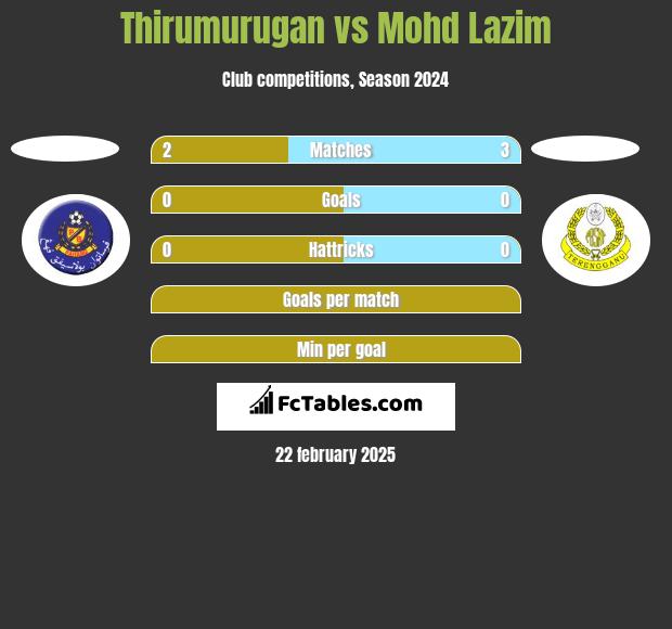 Thirumurugan vs Mohd Lazim h2h player stats