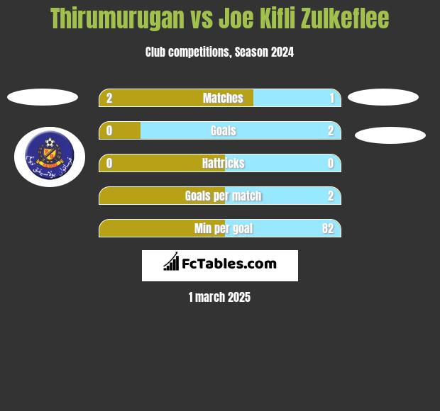 Thirumurugan vs Joe Kifli Zulkeflee h2h player stats