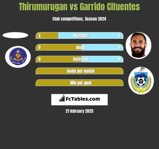 Thirumurugan vs Garrido Cifuentes h2h player stats