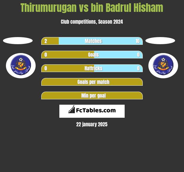 Thirumurugan vs bin Badrul Hisham h2h player stats