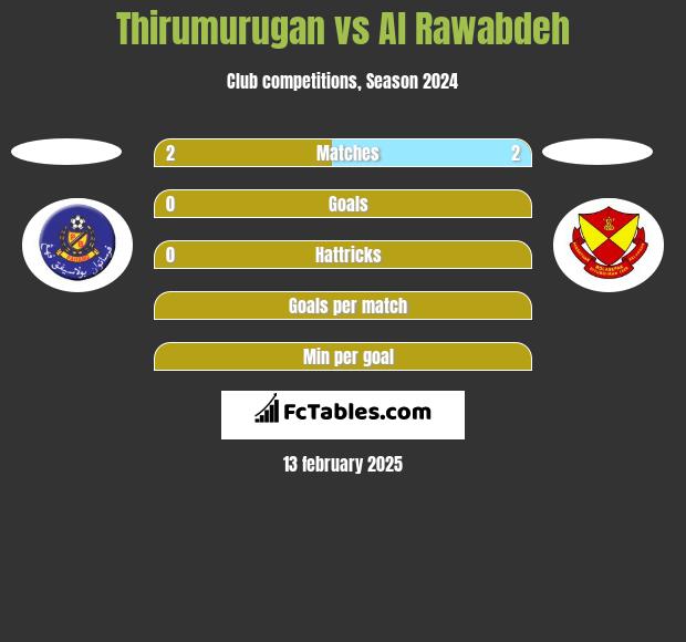 Thirumurugan vs Al Rawabdeh h2h player stats