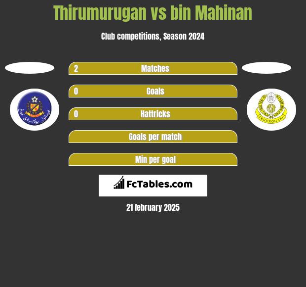 Thirumurugan vs bin Mahinan h2h player stats