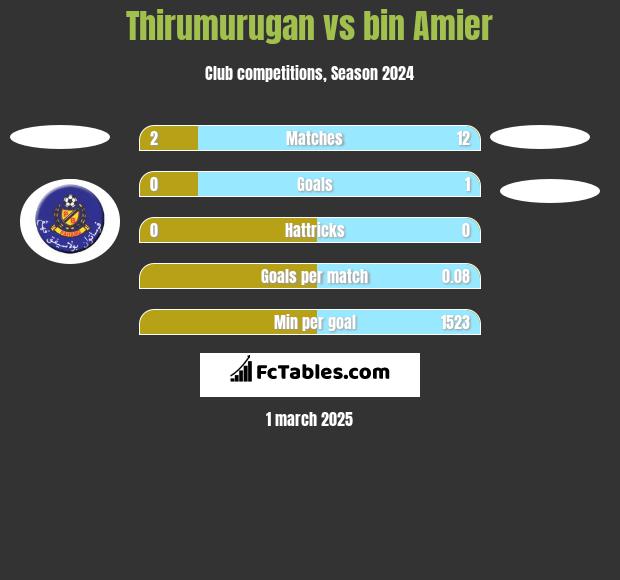 Thirumurugan vs bin Amier h2h player stats