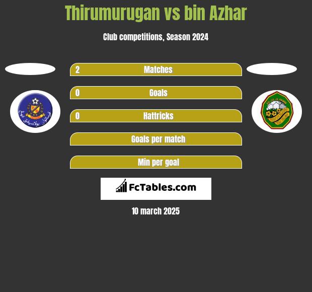 Thirumurugan vs bin Azhar h2h player stats