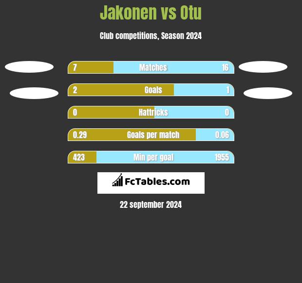 Jakonen vs Otu h2h player stats