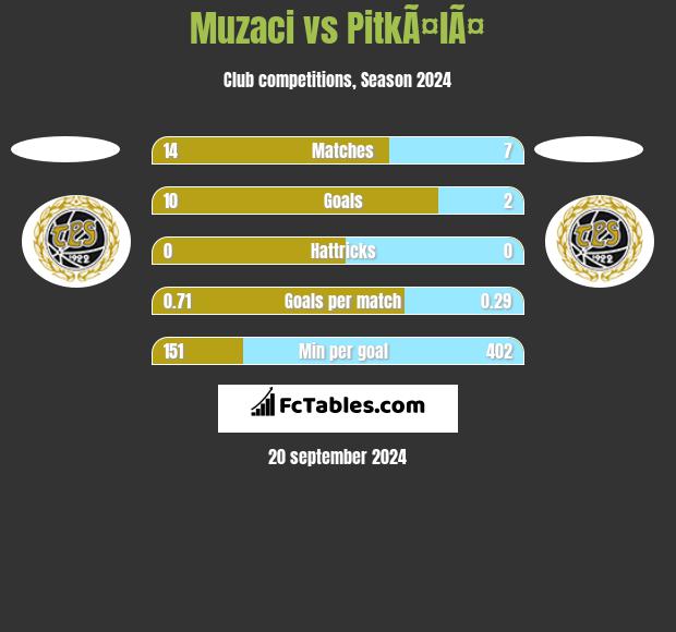 Muzaci vs PitkÃ¤lÃ¤ h2h player stats