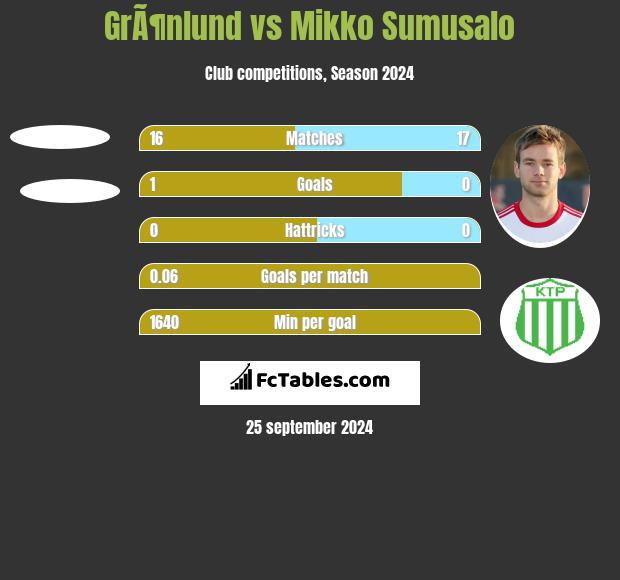 GrÃ¶nlund vs Mikko Sumusalo h2h player stats