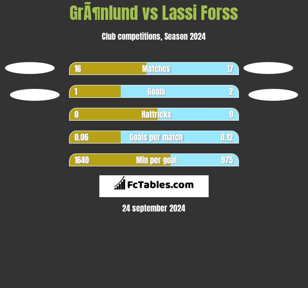 GrÃ¶nlund vs Lassi Forss h2h player stats