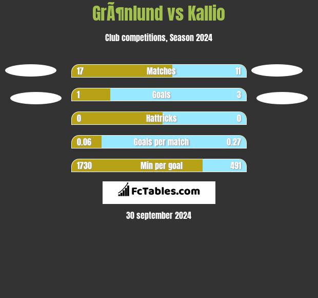 GrÃ¶nlund vs Kallio h2h player stats