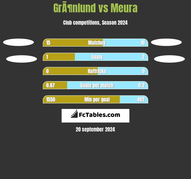 GrÃ¶nlund vs Meura h2h player stats