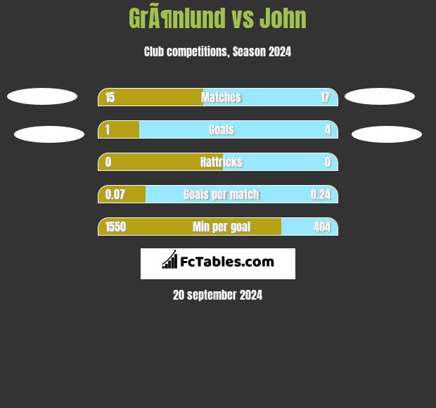 GrÃ¶nlund vs John h2h player stats