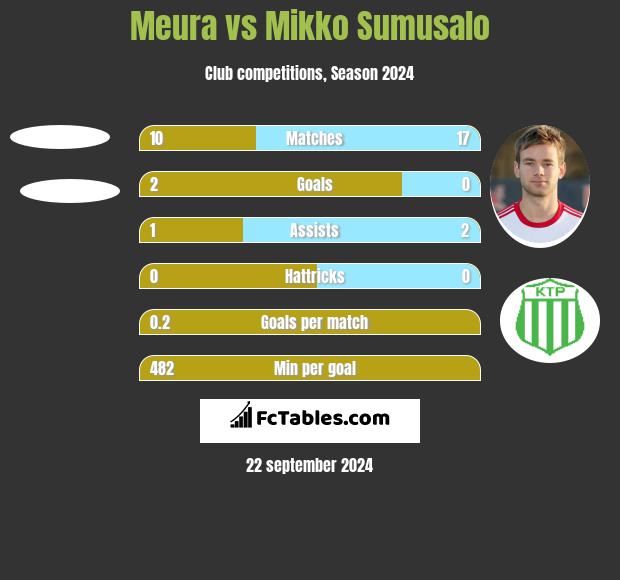 Meura vs Mikko Sumusalo h2h player stats