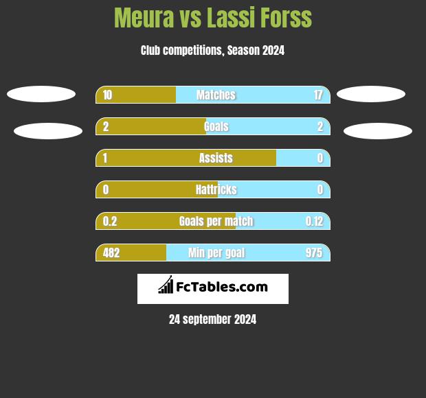 Meura vs Lassi Forss h2h player stats