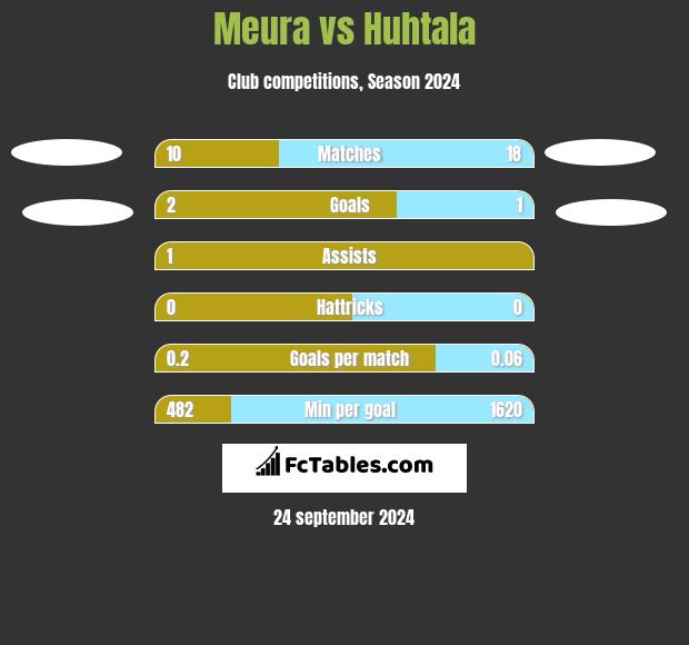 Meura vs Huhtala h2h player stats