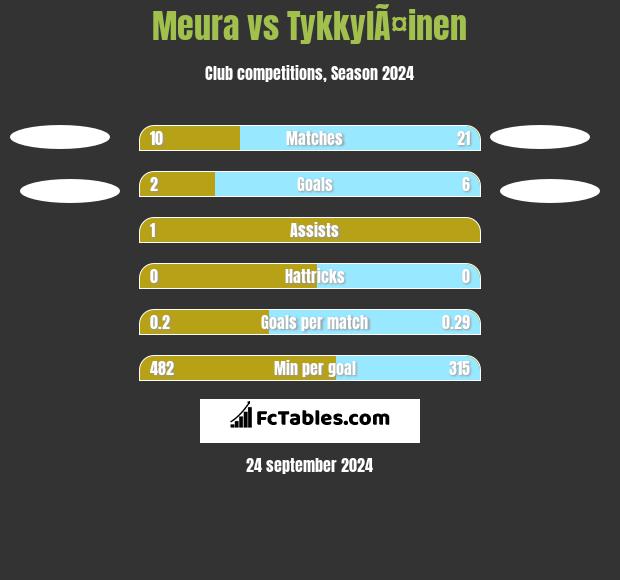 Meura vs TykkylÃ¤inen h2h player stats