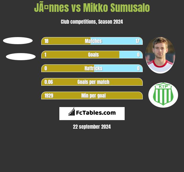 JÃ¤nnes vs Mikko Sumusalo h2h player stats