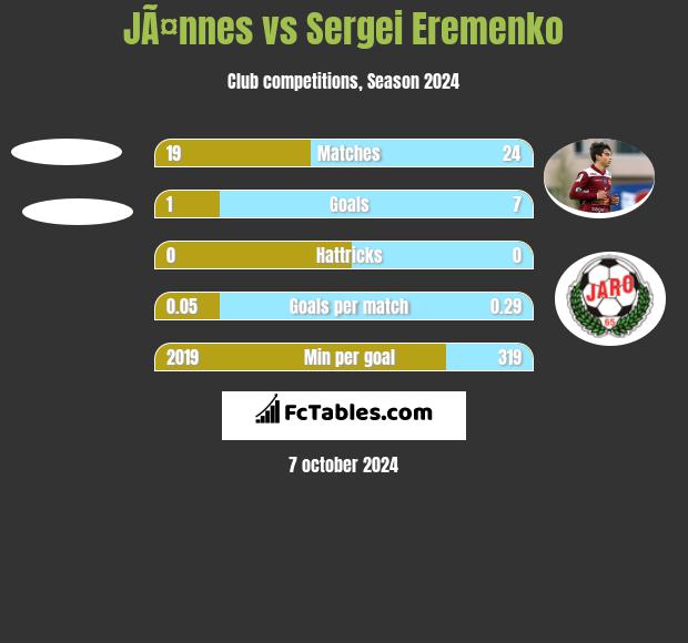 JÃ¤nnes vs Sergei Eremenko h2h player stats