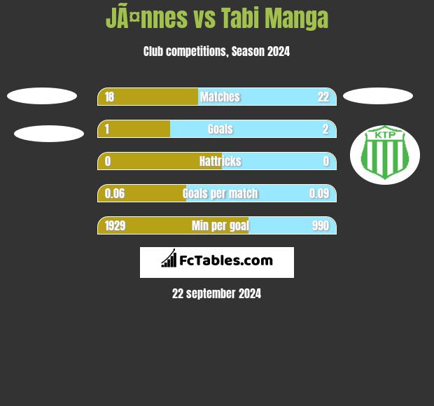 JÃ¤nnes vs Tabi Manga h2h player stats