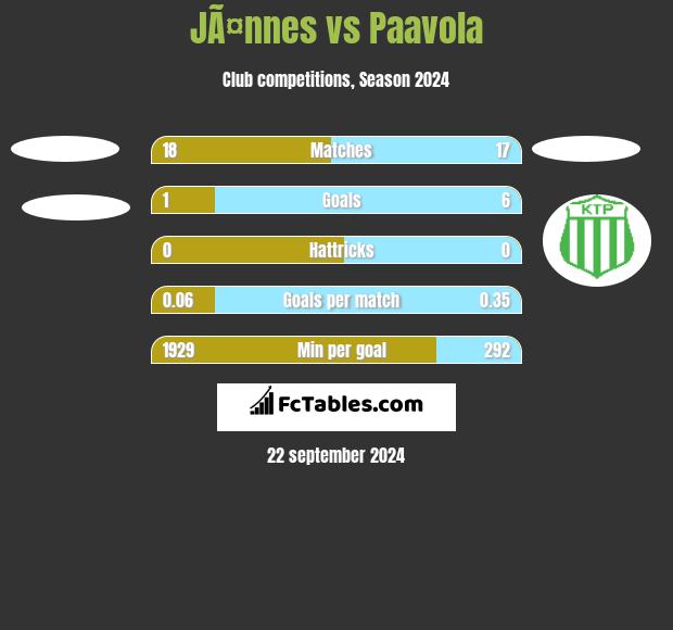 JÃ¤nnes vs Paavola h2h player stats