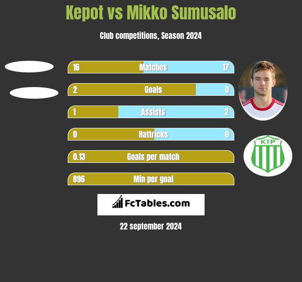 Kepot vs Mikko Sumusalo h2h player stats