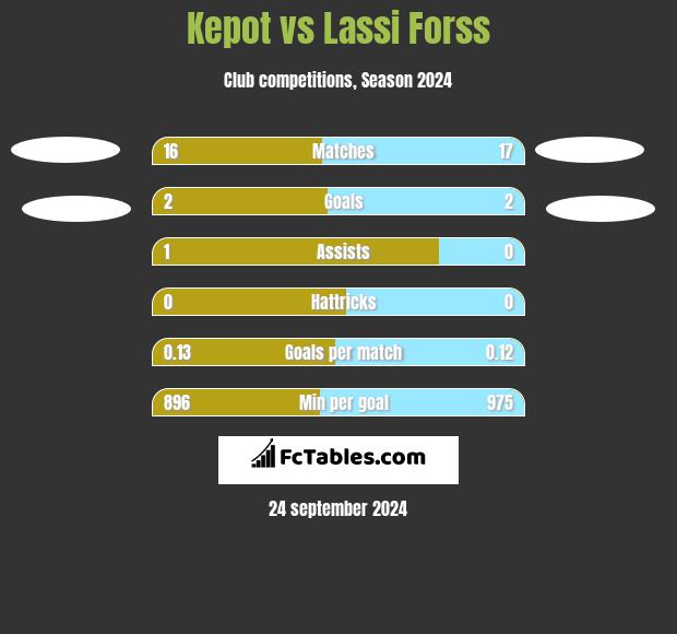 Kepot vs Lassi Forss h2h player stats