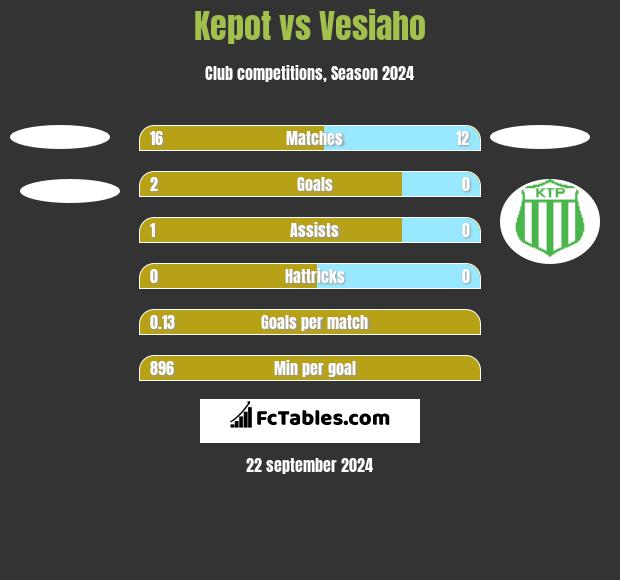 Kepot vs Vesiaho h2h player stats