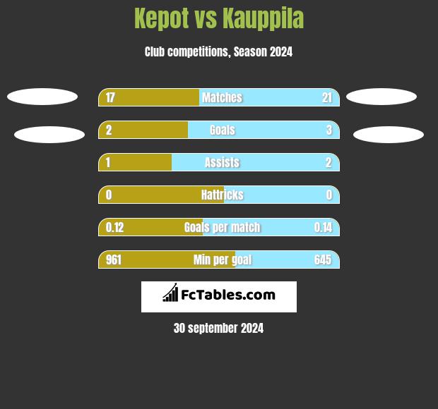 Kepot vs Kauppila h2h player stats