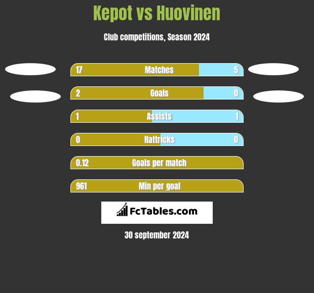 Kepot vs Huovinen h2h player stats