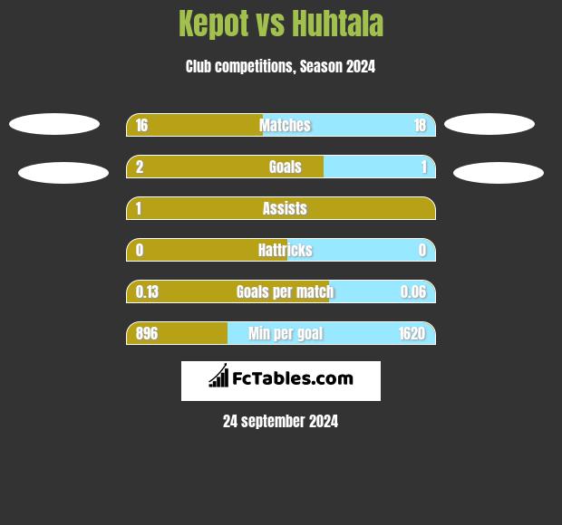 Kepot vs Huhtala h2h player stats