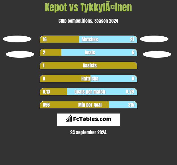 Kepot vs TykkylÃ¤inen h2h player stats