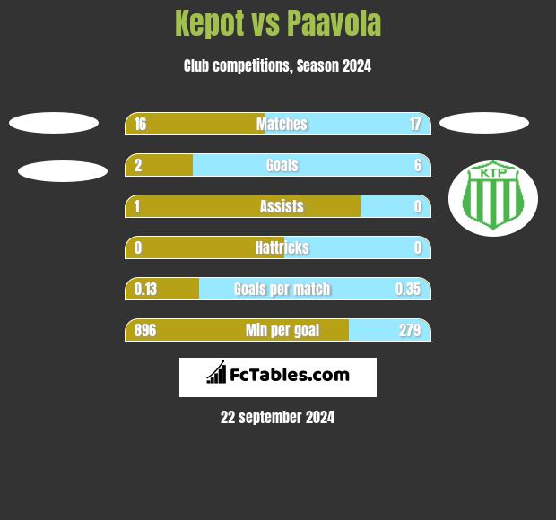 Kepot vs Paavola h2h player stats