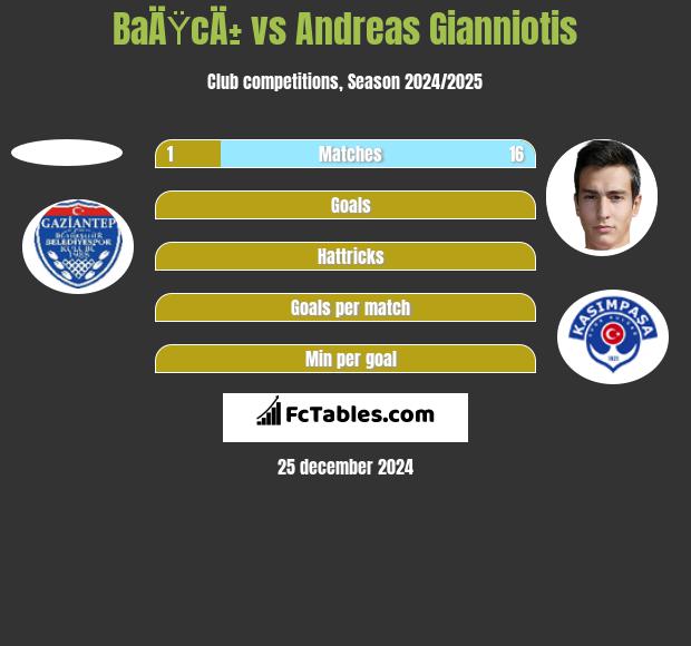 BaÄŸcÄ± vs Andreas Gianniotis h2h player stats