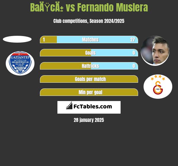 BaÄŸcÄ± vs Fernando Muslera h2h player stats