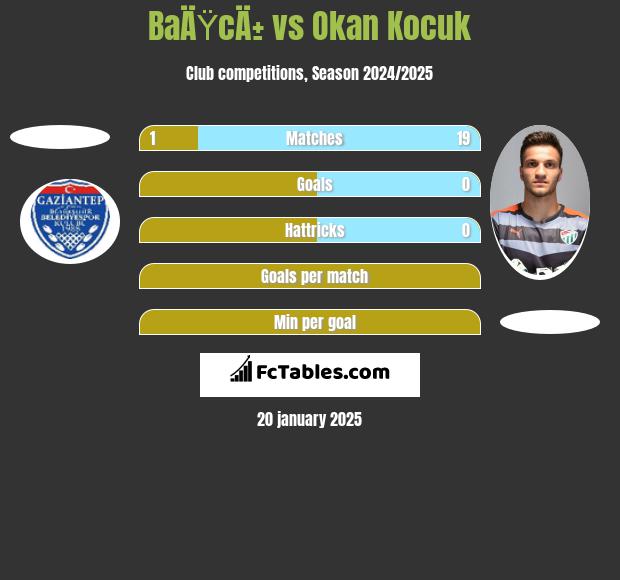 BaÄŸcÄ± vs Okan Kocuk h2h player stats