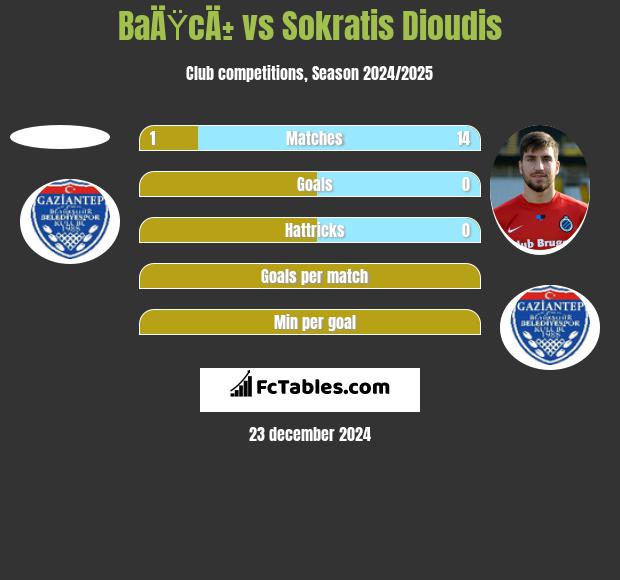 BaÄŸcÄ± vs Sokratis Dioudis h2h player stats