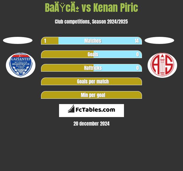 BaÄŸcÄ± vs Kenan Piric h2h player stats