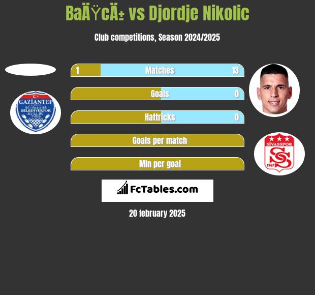 BaÄŸcÄ± vs Djordje Nikolic h2h player stats