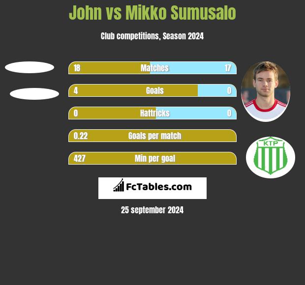 John vs Mikko Sumusalo h2h player stats