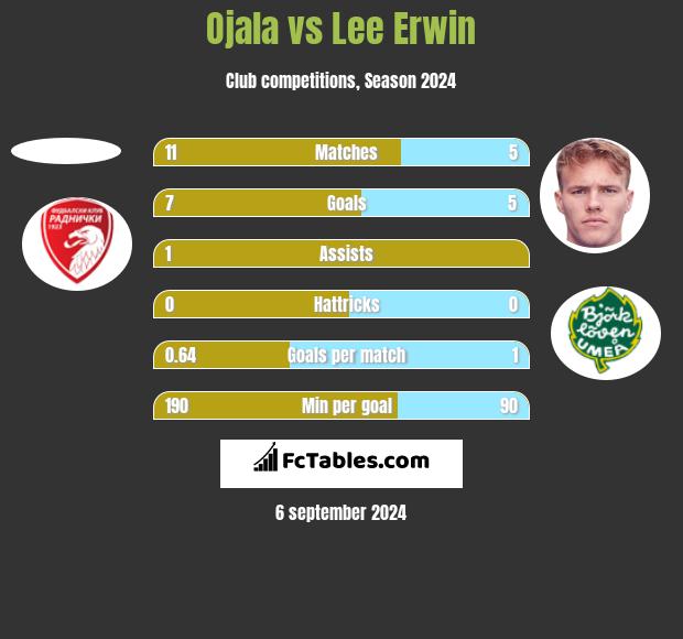 Ojala vs Lee Erwin h2h player stats